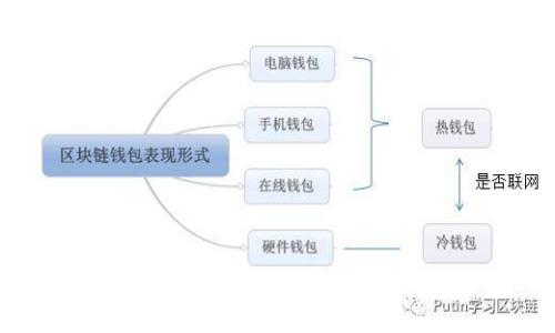 区块链的未来：探索五大发展方向