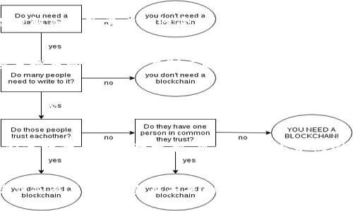   区块链技术在制度协助中的应用与前景 / 
 guanjianci 区块链, 制度协助, 数据透明, 去中心化 /guanjianci 

前言
在当前数字化时代，区块链技术逐渐走入人们的视野。作为一种新兴的技术，区块链具有去中心化、数据不可篡改和透明性等特性，这使得它在制度建设和协助方面展现出巨大的潜力。特别是在确保数据安全性与透明度方面，区块链无疑是一个理想的解决方案。那么，你是否也好奇，区块链能够如何协助制度建设呢？

区块链的基本原理
首先，让我们简要回顾一下区块链的基本原理。区块链是一种分布式账本技术，信息通过加密方式记录在“区块”中，并通过“链”连接。每一个区块都包含了前一个区块的哈希值，因此一旦数据被记录就无法更改。这种不可篡改性以及去中心化的特性，赋予了区块链极强的信用建设能力。

区块链在制度协助中的应用领域

h41. 政府透明度/h4
许多国家的政府正在考虑利用区块链来提升治理的透明度。例如，政府可以通过区块链发布各种公众记录，如公共合同、预算支出等。这种方式不仅能够提高公民的信任度，还能减少腐败行为的发生。你是不是也认为，透明的政府能够更有效地服务于民众？

h42. 选举制度的改进/h4
选举过程中的公正性和透明性一直是人们关注的焦点。区块链技术可以用来记录投票结果，确保投票信息不被篡改。通过区块链投票系统，选民可以实时验证自己的投票是否被准确记录。在这样一个过程中，选民的信心也将大幅提高。

h43. 企业合规与审计/h4
企业的合规流程往往繁琐而复杂。借助区块链技术，企业可以建立起无缝的合规管理系统，将合规流程透明化，所有参与者均可追踪。这将为审计提供可靠的数据支持，大幅节省人力与时间成本。你是否考虑过，这种透明的审计机制能够有效缓解企业的合规压力？

h44. 社会保障与福利制度/h4
社会保障制度的执行往往涉及到大量的数据管理与存储。区块链能够记录每一个公民的社会保障信息，确保数据的真实性和隐私性。此外，区块链也可在福利发放中确保资金的准确流向，从而提高政府福利发放的效率和透明度。人们是否会觉得享受更好的福利服务，能够促进社会的和谐？

区块链实施中的挑战
尽管区块链在制度协助中展现出了诸多优势，但在实际应用中也面临着不少挑战。

h41. 技术障碍/h4
区块链技术依然相对成熟，特别是在政府及大型企业的实施中，相关的技术基础设施建设需耗费大量时间与资源。此外，区块链的可扩展性问题也需要技术人员进行不断地调整和。

h42. 法律法规滞后/h4
许多国家的法律法规尚未跟进技术的发展，区块链的使用在法律层面也可能存在空白，导致机构在实施过程中面临更多合规风险。想象一下，如果法律并未明确规定数据的去中心化存储方式，那么数据隐私的保护又该如何进行呢？

h43. 用户认知度/h4
对于普通民众而言，区块链技术仍然较为陌生。在引入区块链技术进行制度协助时，用户教育显得尤为重要，否则可能会因为对技术的不理解而导致其有效性受限。

未来展望
尽管面临诸多挑战，但区块链在制度协助中的前景依然令人期待。实际上，随着技术的不断成熟和法律法规的完善，区块链将能够进入越来越多的领域，并在制度运行中发挥深远的影响力。

h41. 与人工智能结合/h4
未来，区块链与人工智能的结合将展现出更加广阔的应用场景。通过智能合约，二者能够相互验证，实现制度的自主执行，显著提高效率。你是否想象过，在这种情况下，制度运行将变得多么顺畅？

h42. 全球化的制度协同/h4
随着国际间的联系日益紧密，区块链将有助于实现全球范围内的制度协同与信息共享。在某种意义上，这也将有助于建立一个更为公正和透明的全球治理机制。想象一下，若不同国家之间能够互信互联，世界会不会变得更加美好呢？

结论
综上所述，区块链作为一种颠覆传统思维的技术，正在为制度的完善与协助带来新的可能性。虽然仍有许多挑战需面对，但它的优势与潜力显而易见。希望在未来的日子里，区块链技术能够真正助力制度的与提升，让我们的社会变得更加透明、公正与高效。你是否愿意期待这样一个美好的未来呢？