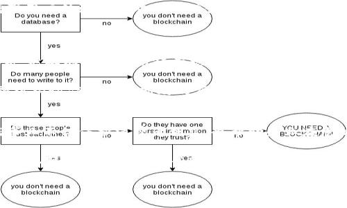  美的区块链技术平台的应用与发展分析 / 

 guanjianci 区块链,美的集团,智能家居,技术平台,供应链管理 /guanjianci 

在信息技术高速发展的今天，区块链技术逐渐成为各行各业数字化转型的重要推动力。作为全球领先的家电制造企业之一，美的集团积极探索区块链技术在家电产业链中的应用，以提高效率、降低成本、增强消费者信任。从供应链管理到智能家居，美的根据自身的需求和行业特点，构建了一系列区块链技术平台，推动了行业的发展。

美的区块链技术平台概述
美的集团以区块链技术为基础，构建了多个技术平台，应用于多个业务场景。根据其需求和市场趋势，这些平台主要涉及供应链管理、智能家居、产品追溯等领域。通过利用区块链不可篡改、去中心化的特性，美的能够实现信息透明、数据共享，增强企业的整体竞争力。

供应链管理中的区块链应用
美的在供应链管理中引入区块链技术，目的在于提升透明度，降低管理成本，提高供货效率。传统的供应链管理中，信息传递层级多、时间长、成本高，导致各环节间的信息不对称。区块链技术的引入，使得各方可以在同一平台上实时访问和确认信息，确保产品从原材料采购到制造、再到销售的全过程可追溯，大大提升了供应链的可视性。

例如，在原材料供应环节，美的与各大供应商合作，将原材料采购、检验、入库等信息通过区块链记录下来，形成不可篡改的数字档案。这样一来，各参与方都能快速查阅原材料的来源及状态，进而降低假冒伪劣商品流入供应链的风险。此举不仅提高了产品质量，还增强了消费者对品牌的信任。

智能家居领域的区块链探索
美的在智能家居领域同样积极探索区块链的应用。在智能家居产品的使用中，用户的隐私和数据安全始终是一个重要问题。区块链技术以其去中心化和高安全性，能够为用户提供更高效的数据保护和服务解决方案。

通过实现智能家居设备与区块链的联动，美的能够为用户提供一个安全可靠的数据共享环境。设备生成的数据会被加密，并以链上方式保存，确保只有用户本人能够访问其数据。此外，区块链技术的智能合约功能也使得设备之间的互联互通更加灵活和高效。例如，用户可以通过智能合约设置家居设备的共同协作，提升居住的舒适度和便利性。

产品追溯及质量管理
在产品质量管理上，美的结合区块链技术实现了对产品的追溯。消费者在购买美的产品时，可以通过扫描产品上的二维码，查询其详细的生产和运输信息。这种透明的信息流动不仅提高了消费者的购买信心，也助力企业加强产品质量的管理和监管。

在某些情况下，消费者对产品不满意的情况可以通过区块链追溯其生产过程，快速定位问题所在。美的因此能够在问题发生的早期采取相应措施，降低售后服务的成本，提升客户满意度。这种做法不仅为消费者提供了保障，也为美的的品牌形象增添了附加值。

美的区块链技术平台面临的挑战
尽管美的在区块链技术领域进行了深入的探索和应用，但在实践过程中仍面临诸多挑战。首先是技术标准尚未统一，不同区块链平台之间数据不互通的问题，导致系统兼容性差，增加了系统的复杂性。其次，区块链技术的实现需要高昂的初期投入，无论是硬件设施还是引入专业人才，都需要很大的成本支出。最后，行业内部的接受度和参与积极性也常常影响项目的推进。

未来美的区块链技术的发展趋势
展望未来，美的集团将在区块链技术的应用上继续创新与探索。随着5G和物联网的发展，相信区块链与其他前沿技术的融合将会创造更多的应用场景，例如通过智能合约实现更为灵活的业务场景、通过数据分析实现精准营销等。美的在智能家居和家电领域的不断突破，将为用户带来更智能、更便利的生活体验。

常见问题

1. 区块链技术为何能提升美的的供应链管理效能？
区块链技术的特性使其在供应链管理中具有显著优势。供应链的各个环节通常涉及多个参与者，如供应商、生产商、仓储、运输和零售等。传统的供应链管理往往依赖中心化的信息系统，导致信息流转缓慢、数据不一致、信任缺失等问题。而区块链技术通过去中心化的特性，能够将所有相关信息记录在一个共享的、不可篡改的分布式账本上。

具体来说，采用区块链技术后，所有参与者都能实时获取最新的信息，确保信息共享的安全与可靠，从而提升了决策的速度和准确性。例如，在库存在途的物料都能实时更新，生产线可以依据最新的数据进行调整，减少原材料的闲置。更重要的是，确保信息的真实性则能够增强各环节之间的信任，有效降低了由于信息不对称带来的潜在损失。

2. 美的如何利用区块链保护智能家居用户的隐私？
用户在使用智能家居产品时，往往会面临数据隐私泄露的风险。美的通过引入区块链技术，能够为用户提供更强的数据安全和隐私保护。首先，区块链的去中心化特性使得数据不再存储在单一中心化的服务器上，这降低了黑客攻击的风险。数据被分散存储在多个节点中，单个节点的被攻破不会影响整个系统的安全。

此外，区块链技术提供加密存储，可以确保只有用户本人或被授权的人才能访问其数据。这种设计有效地保护了用户的个人隐私信息。在用户同意的基础上，数据的共享和使用也可以通过智能合约来实现，这使得用户对自己数据的控制权增强。

3. 如何评价美的区块链应用的商业价值？
美的区块链技术的应用在多个层面上实现了商业价值。首先是提升了透明度。在供应链中，由于信息的清晰可追溯性，能够帮助客户建立对品牌的信任，提高客户忠诚度。其次，实现了流程与成本降低。通过区块链技术，企业能够提升物流与生产管理效率，进而实现成本的下降。

再者，针对质量问题的快速追溯与追责，也大大提升了品牌的责任感和公信力，这对于消费者而言是极大的保障。区块链的运用最终目标是为用户创造价值，通过增强用户体验来驱动销售增长。长远来看，美的推动区块链技术的发展，将引领行业的未来，因此其商业价值将随着技术的成熟而不断提升。

4. 美的未来在区块链技术方面的发展方向是什么？
展望未来，美的集团在区块链领域将继续进行深入的创新探索，主要可以从以下几个方向展开：
首先，深化智能合约应用。美的可以利用智能合约提升供应链的自动化程度，例如通过智能合约自动执行付款、订单确认等环节，提升交易效率。其次，结合大数据分析，能够即时反馈市场需求，从而做出前瞻性的供应链调整，更加高效地满足消费者的需求。

另一个方向是与行业其他企业进行更深层次的合作。通过联合其他企业，形成更广泛和强大的区块链生态体系，能够提升产品的互联互通性。例如，与物流公司、金融机构协作进行更高效的库存管理及资金运作。最后，美的会持续关注监管政策的变化，适应相关法律法规，以确保合规性，构建更为可靠的商业模式。

5. 区块链技术将如何影响家电行业的未来？
区块链技术的引入将对家电行业带来深远影响，首先，整个供应链的透明度将大幅提升，从而推动行业内的信任机制构建，促进行业内企业之间的合作。透明的数据事业不仅保护消费者利益，也帮助企业在危机事件中快速应对，提高品牌声誉。

其次，冗长的供应链将被重新构建，传统的线下流通将转向数字化、网络化，整个行业将朝着智能化的方向发展。智能合约将帮助简化采购、支付等环节，节省成本和时间，提升了整体的商业效率。此外，区块链还将推动产品个性化和定制化的发展，消费者的需求可以通过区块链上留存的数据进行精细化分析，从而实现更精准的产品开发。

综上所述，区块链技术的应用，将成为家电行业数字化转型的助推器，极大地提升效率、透明度及用户体验，美的集团作为行业领军者，必将引领这一趋势的发展。