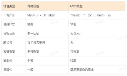   区块链应用系统的全面探索：影响未来的十种应用模式 / 
 guanjianci 区块链, 应用系统, 去中心化, 数字资产 /guanjianci 

区块链技术以其去中心化、不可篡改和透明性的特点，在过去几年中迅速崛起，吸引了全球企业、金融机构及科技公司的关注。其应用从最初的数字货币扩展到了诸多领域，如金融服务、供应链管理、健康医疗、智能合约等。本文将深入探讨多种区块链应用系统及其潜在的影响。

在探索区块链应用系统时，我们可以从多个维度进行分析，每个应用系统都有其独特的功能和针对的用户群体。以下将详细讨论十种主要的区块链应用类型，帮助读者更好地理解区块链技术的广泛适用性。

一、金融服务系统
区块链在金融服务领域的应用主要体现在以下几个方面：
ul
listrong数字货币：/strong比特币等加密数字货币的出现改变了传统金融的运作模式，用户可以在没有中介的情况下完成交易。/li
listrong跨境支付：/strong通过区块链技术，用户可以更快、更便宜地进行跨国资金转移。传统银行的跨境支付流程通常需要几天时间，而利用区块链，交易通常可以在几分钟内完成。/li
listrong智能合约：/strong通过设定合约条件，区块链可以自动执行合同，减少了人为的干预和错误，提高了效率。/li
listrong去中心化金融（DeFi）：/strong在DeFi生态系统中，用户可以通过去中心化的方式获得贷款、利息或投资，而无需依赖传统银行。/li
/ul
总之，区块链为金融行业带来了巨大的变革，提高了交易效率，降低了成本，正逐渐成为未来金融系统的核心。

二、供应链管理系统
区块链在供应链管理中的应用同样重要， 它解决了传统供应链系统中存在的诸多问题：
ul
listrong可追溯性：/strong区块链能够记录每一个产品在供应链中的历史，使得消费者可以追溯到产品的源头，从而提高了透明度。/li
listrong防伪验证：/strong通过区块链技术可以有效防止假冒产品的流入市场，增加消费者信心。/li
listrong自动化记录：/strong利用智能合约，一旦满足特定条件，相关交易将自动记录到区块链上，从而减少了手动输入的错误。/li
listrong降低成本：/strong由于减少了中介环节，区块链能够显著降低供应链的运营成本。/li
/ul
总的来说，区块链在供应链管理中的应用使得供应链更加高效、透明和安全。

三、医疗健康系统
在医疗健康行业中，区块链技术能够改善数据管理和分享：
ul
listrong电子健康记录：/strong区块链可以用于存储和分享患者的电子健康记录，确保数据的安全性和隐私性。/li
listrong药品追踪：/strong通过区块链技术，药品的生产、运输和销售记录可以被清晰地追踪，有效防止假药的流通。/li
listrong临床试验管理：/strong利用区块链可以增加临床试验数据的透明度，确保试验过程的公正性和数据的真实性。/li
listrong医患沟通：/strong通过智能合约，可以更好地管理医患之间的协议，确保双方的权益。/li
/ul
通过区块链技术，医疗行业能够加强对患者信息的保护，提高数据共享的效率。

四、身份验证系统
在身份验证领域，区块链可用于提供更安全、高效的身份管理方案：
ul
listrong去中心化身份（DID）：/strong用户可以通过自己的私钥控制和管理自己的身份信息，而不是依赖第三方机构。/li
listrong身份信息的不可篡改性：/strong区块链记录的身份信息一旦写入便不可更改，确保数据的真实性。/li
listrong简化流程：/strong利用区块链，用户可以快速验证身份，减少了繁琐的验证流程和时间。/li
listrong多层次安全性：/strong区块链结合加密技术，为用户提供了更高的安全保障。/li
/ul
随着数字化时代的发展，区块链技术在身份验证和管理方面的应用将大有所作为。

五、知识产权保护系统
知识产权保护是区块链技术的一个重要应用：
ul
listrong版权登记：/strong创作者可以将自己的作品上传至区块链，形成不可篡改的版权登记，证明其原创性。/li
listrong智能合约授权：/strong通过智能合约，创作者可以规定自己作品的使用权限，确保获得应有的收入。/li
listrong全球化保护：/strong区块链的去中心化特性使得知识产权在全球范围内更易于被保护和维护。/li
listrong透明的收益分配：/strong利用区块链，出版社和创作者之间的收益分配过程变得更加透明和公正。/li
/ul
通过区块链技术，知识产权的保护将变得更加简便和高效。

六、投票系统
在公共投票和企业决策中，区块链技术可以显著提高投票过程的公正性和透明度：
ul
listrong去中心化投票：/strong区块链允许用户在不需要中介的情况下直接投票，提高了投票的安全性。/li
listrong匿名性：/strong投票者的身份可以被保密，同时保证每一票的有效性和可追溯性。/li
listrong实时统计：/strong投票结果在区块链上实时更新，所有参与者可以实时查看选举结果，透明度大大提高。/li
listrong减少操控和欺诈：/strong区块链可以有效减少投票过程中的操控、欺诈行为，提高选举的公正性。/li
/ul
区块链技术在投票系统中的应用，将有助于提升民主参与和政府透明度，是未来投票系统的重要发展方向。

七、数字资产管理系统
随着数字资产（如加密货币和NFT）的兴起，区块链技术的应用也逐渐成为主流：
ul
listrong资产确权：/strong区块链能够清晰地记录数字资产的所有权和交易历史，提升透明度。/li
listrong去中心化交易所：/strong实现用户之间点对点的交易，减少第三方介入，降低交易成本。/li
listrongNFT市场：/strong通过区块链，艺术品和数字内容可以以NFT的形式进行确权和交易，提升数字资产的流动性。/li
listrong资产管理工具：/strong利用区块链技术开发的资产管理工具，能够帮助用户更好地管理和配置自己的数字资产。/li
/ul
数字资产管理系统的完善，将为个人和机构投资者提供更为安全、透明的资产管理方式。

八、房地产交易系统
在房地产领域，区块链也展现出巨大的潜力：
ul
listrong房产登记：/strong通过区块链，房产信息可以被安全地记录和保护，防止信息篡改。/li
listrong智能合约交易：/strong利用智能合约，当条件满足后，房产交易可以自动完成，提高了交易效率。/li
listrong透明房产市场：/strong全透明的交易记录将减少转让的摩擦，降低交易成本。/li
listrong共享经济模式：/strong通过区块链，房主和租客可以实现点对点的交易，促进共享经济的发展。/li
/ul
区块链将在房地产交易中实现更高的透明度和便捷性，为市场带来实质性的改变。

九、慈善捐赠系统
在慈善领域，区块链可以提供更为可靠与透明的捐赠方式：
ul
listrong捐赠透明性：/strong所有捐赠记录在区块链上可追溯，捐赠者可以随时查看资金流向。/li
listrong减少中介费用：/strong通过区块链技术，捐赠者可以直接将资金转赠到受益者，降低了中介成本。/li
listrong智能合约：/strong通过智能合约，指定资金使用方式，确保募捐的使用合乎初衷。/li
listrong建立信任：/strong透明和可追溯的捐赠过程明显提升了公众对慈善组织的信任度。/li
/ul
区块链技术的引入，使得慈善活动更加规范，提高了社会捐赠的信任度。

十、能源管理系统
区块链在能源管理方面的应用，特别是绿色能源的管理：
ul
listrong分布式能源交易：/strong用户可以在区块链上进行点对点的能源交易，充分利用可再生能源。/li
listrong供应链透明性：/strong区块链能够追溯能源的来源，确保其符合环保标准。/li
listrong能源分配：/strong智能合约根据需求自动调节能源供应，提高能源的使用效率。/li
listrong降低管理成本：/strong通过去中心化的管理，减少对传统能源分配系统的依赖，降低整体运营成本。/li
/ul
区块链的引入，将推动能源领域的创新，助力绿色经济的发展。

结论
综上所述，区块链技术正在改变多个行业的运作模式。无论是在金融、供应链、医疗还是其他领域，其潜在的应用系统都显示出巨大的价值。虽然现阶段仍处于探索和发展的初期阶段，但随着技术的成熟及其在实际应用中的不断，区块链有潜力成为未来各行业不可或缺的一部分。

常见问题

1. 区块链技术如何确保数据的安全性？
区块链技术通过多种方式确保数据的安全性，其中最重要的就是其去中心化的结构和加密技术。一般来说，区块链会把数据分散存储在多个节点上，任何单一节点的损坏不会影响整个网络。此外，数据在被写入区块链之前，会经过复杂的加密算法处理，这意味着只有持有特定密钥的用户才能访问和解读数据。
此外，区块链采用了共识算法，这就要求网络中多个节点都同意某个数据的有效性，才能将其写入区块链。这种机制大大降低了数据被篡改或伪造的风险，增强了数据的完整性和可信度。

2. 区块链技术在未来将如何发展？
展望未来，区块链技术将继续向更高效、更安全及更广泛的方向发展。首先，各种新的共识算法如PoS（权益证明）、DPoS（委托权益证明）等可能会逐渐取代传统的PoW（工作量证明），以提高区块链的可扩展性与环保效益。
其次，随着企业和政府对区块链的态度越来越积极，跨行业的标准化也将助力区块链的应用推广，使不同平台间能够更好地兼容和互操作。人工智能与区块链的结合也是未来一个重要发展方向，这种结合能够提升数据分析能力，帮助实现自动决策。

3. 区块链的去中心化特性有哪些优势？
区块链的去中心化特性有许多显著的优势。首先，它提高了系统的安全性，任何单一节点的故障都不会影响整个网络的正常运作。每个节点都能够存有完整的账本，保证了数据的分散存储和备份。
此外，去中心化可以减少对中介的依赖，从而降低交易成本，缩短处理时间，实现更高效率。在金融交易、供应链管理中，这种优势尤其明显，能够加速资金的流转及物品的运输，提高整体运作效率。

4. 使用区块链解决方案的主要挑战是什么？
尽管区块链技术有许多优势，但在实际应用中仍然面临一些挑战。一个主要的问题是技术的复杂性，许多人在理解和应用区块链时会遇到困难，这可能会延缓其推广与普及。
此外，区块链的可扩展性和性能也是当前的热门话题。现行的许多区块链系统在处理交易速度和数量方面均存在瓶颈，这限制了其在大规模商业应用中的有效性。此外，法规合规性及、公私链之间的协调问题也需要引起重视。

5. 区块链是否会取代现有的传统系统？
区块链并不一定会完全取代现有的传统系统，而更可能是与这些系统相结合，形成一个更加高效和可靠的混合生态系统。传统系统在很多方面仍具有其优势，如熟悉的操作界面、强大的数据处理能力和成熟的商业模式。
区块链可以作为一种增强工具，提升现有系统的透明度、安全性和效率。特别是在需要信任和透明度的场景中，区块链的优势将变得愈加明显。因此，未来的发展趋势可能是对现有系统的革新，而非简单的取代。

通过以上详细分析，我们可以看到，区块链技术的应用潜力巨大，关系到各行各业的未来发展。希望本文能够引发读者对应用系统的深入思考。