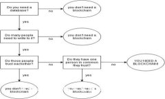 区块链技术如何重塑企业